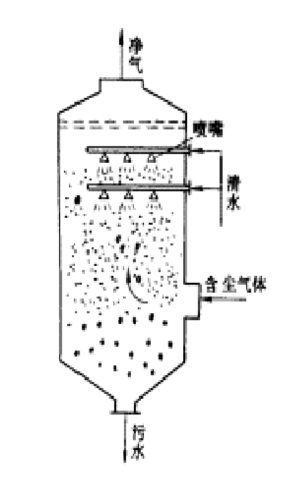 重力喷雾湿式香蕉啪啪视频